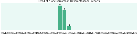 Could Dexamethasone cause Bone sarcoma?